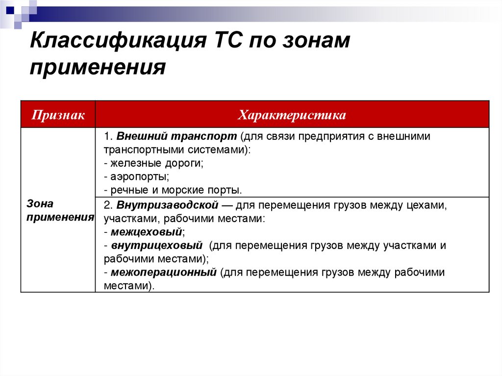 Классификация ТС по зонам применения