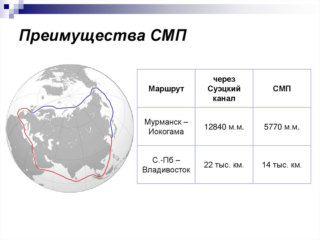 Преимущества СМП