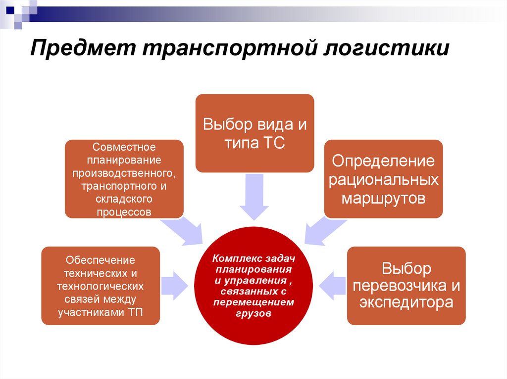 Предмет транспортной логистики