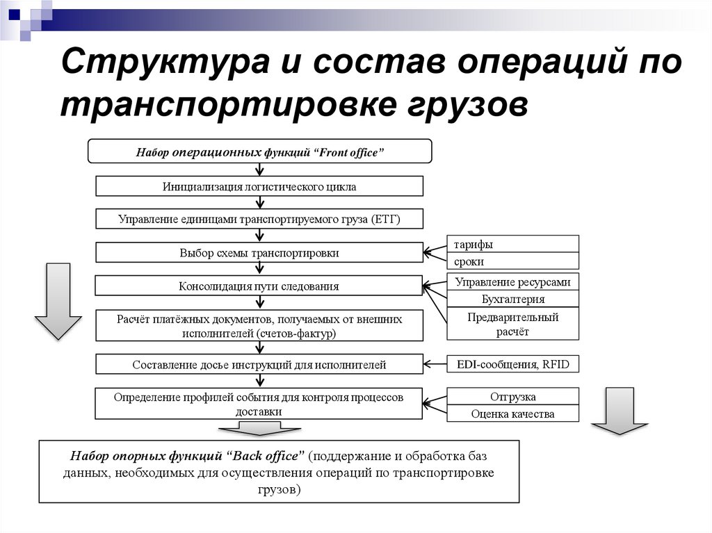 Структура и состав операций по транспортировке грузов