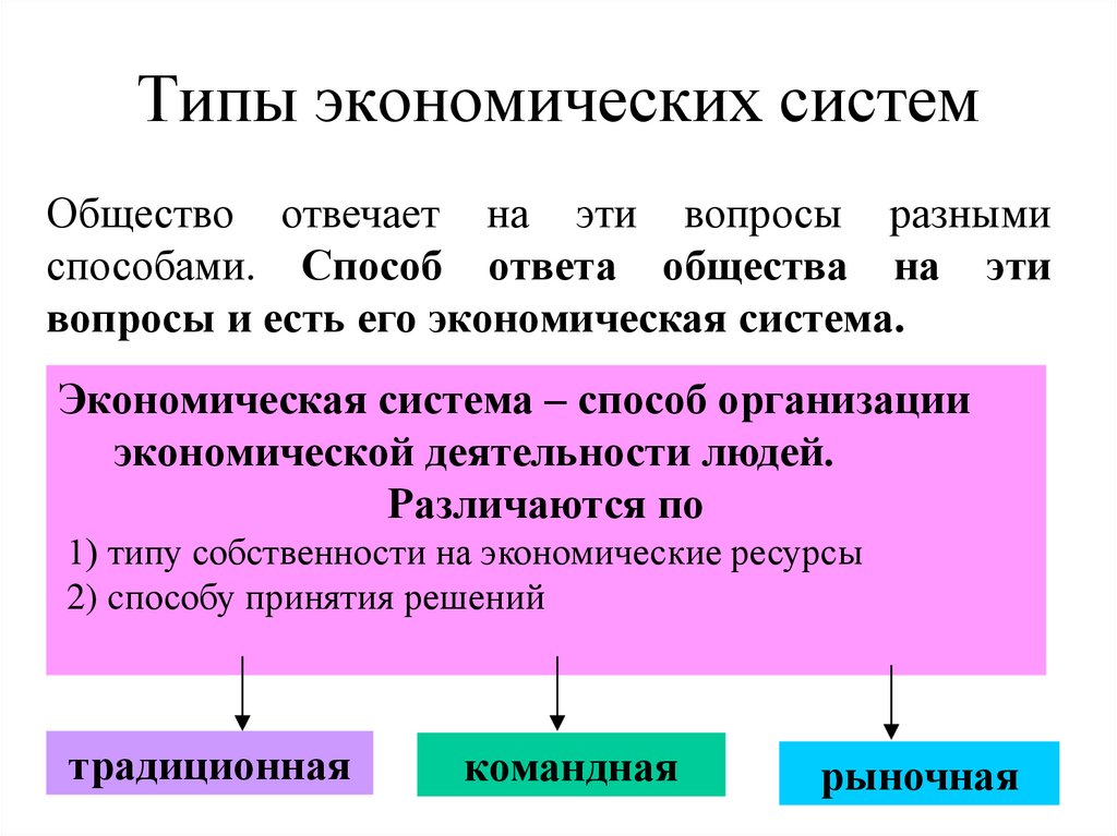 Типы экономических систем