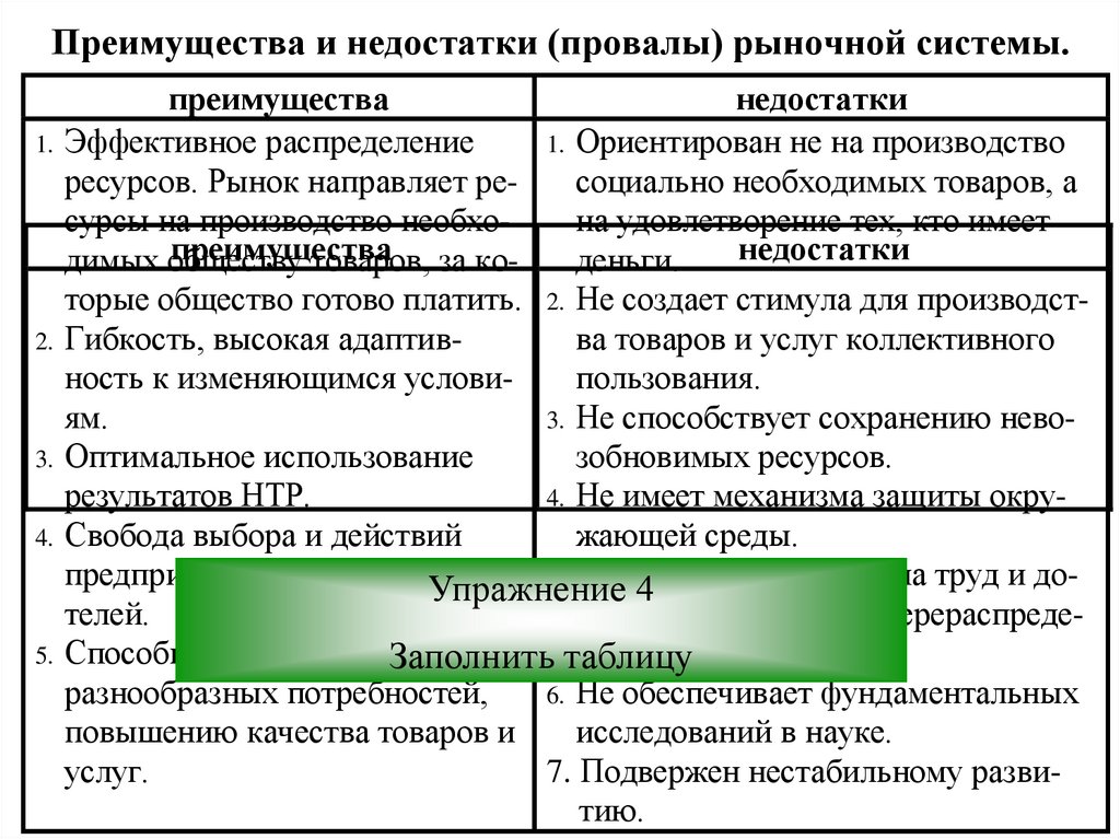 Преимущества и недостатки (провалы) рыночной системы.