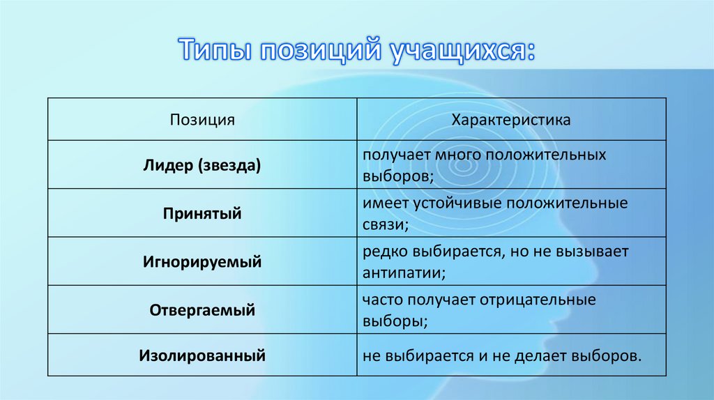 Типы позиций учащихся: