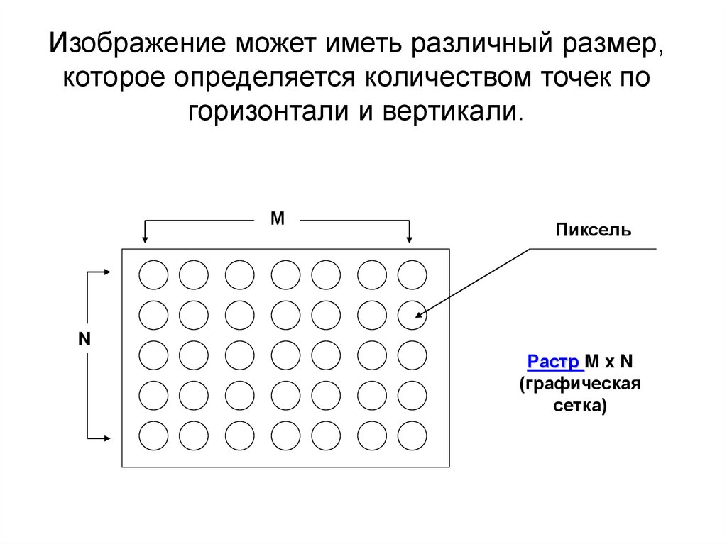 Изображение может иметь различный размер, которое определяется количеством точек по горизонтали и вертикали.