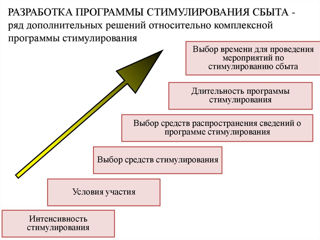 РАЗРАБОТКА ПРОГРАММЫ СТИМУЛИРОВАНИЯ СБЫТА - ряд дополнительных решений относительно комплексной программы стимулирования