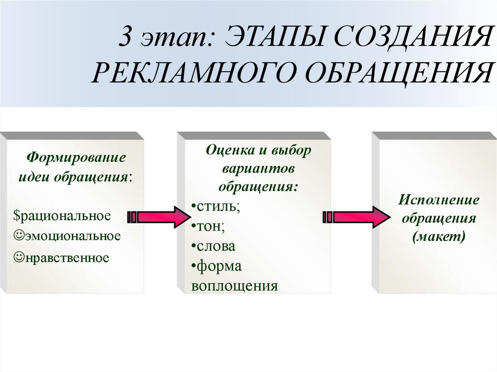 3 этап: ЭТАПЫ СОЗДАНИЯ РЕКЛАМНОГО ОБРАЩЕНИЯ