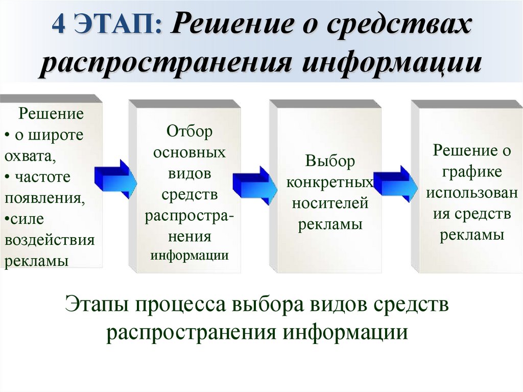 Этапы процесса выбора видов средств распространения информации