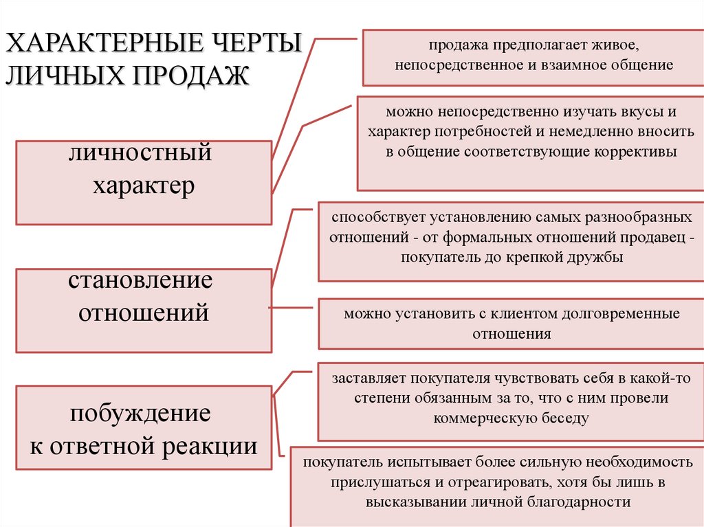 ХАРАКТЕРНЫЕ ЧЕРТЫ ЛИЧНЫХ ПРОДАЖ