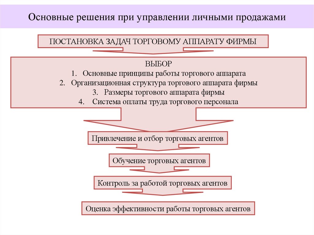 Основные решения при управлении личными продажами