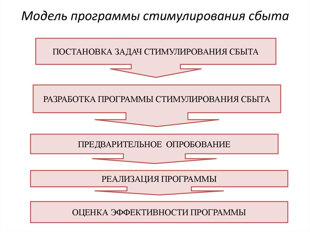 Модель программы стимулирования сбыта