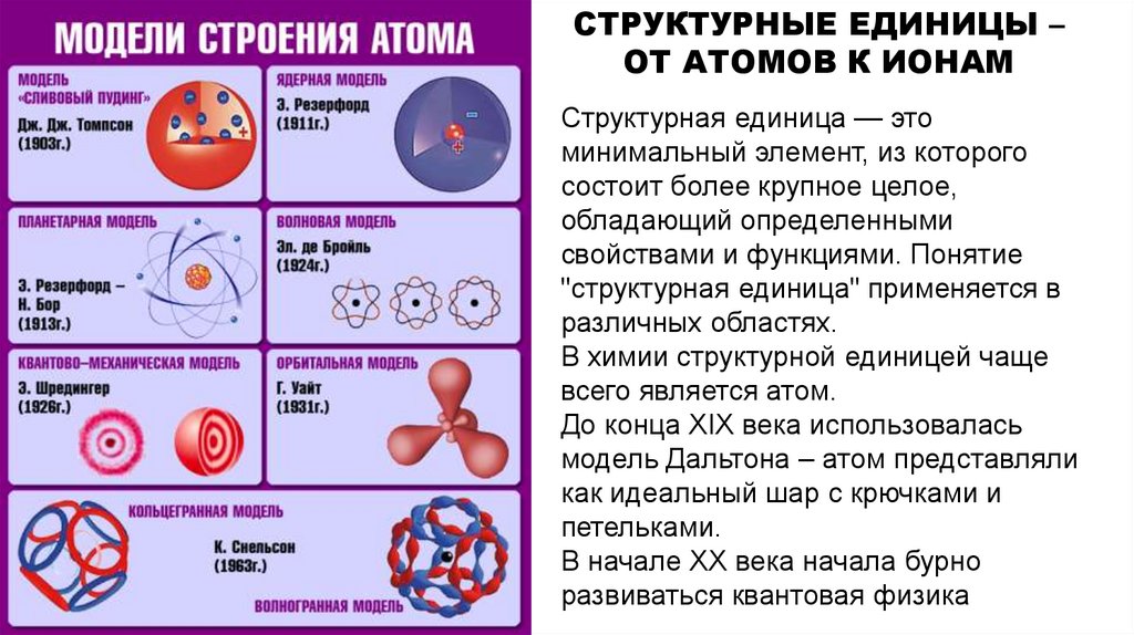 СТРУКТУРНЫЕ ЕДИНИЦЫ – от атомов к ионам