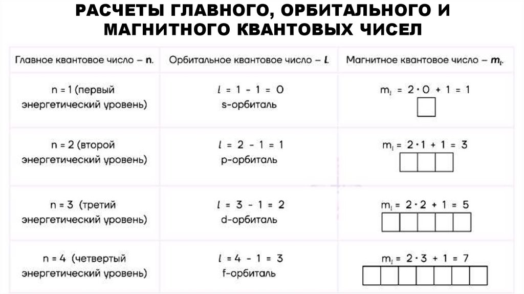 Расчеты главного, орбитального и магнитного квантовых чисел