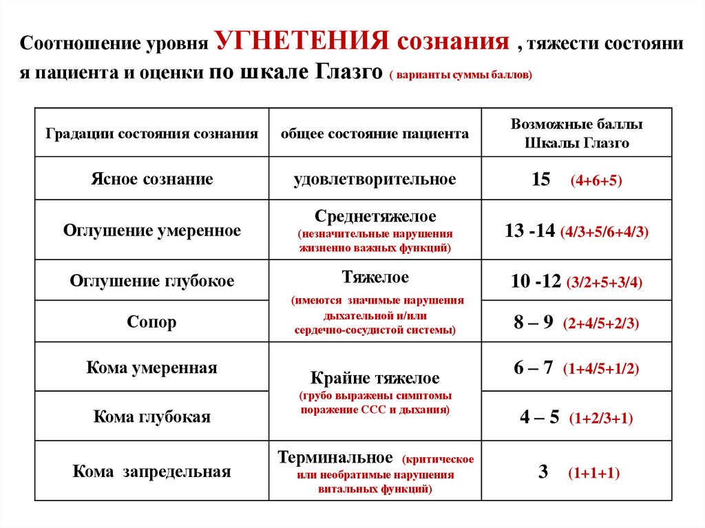 Соотношение уровня УГНЕТЕНИЯ сознания , тяжести состояния пациента и оценки по шкале Глазго ( варианты суммы баллов)