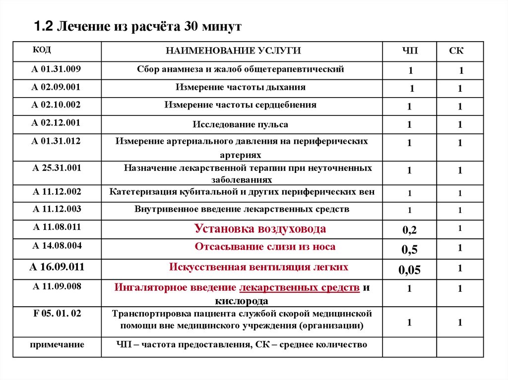 1.2 Лечение из расчёта 30 минут