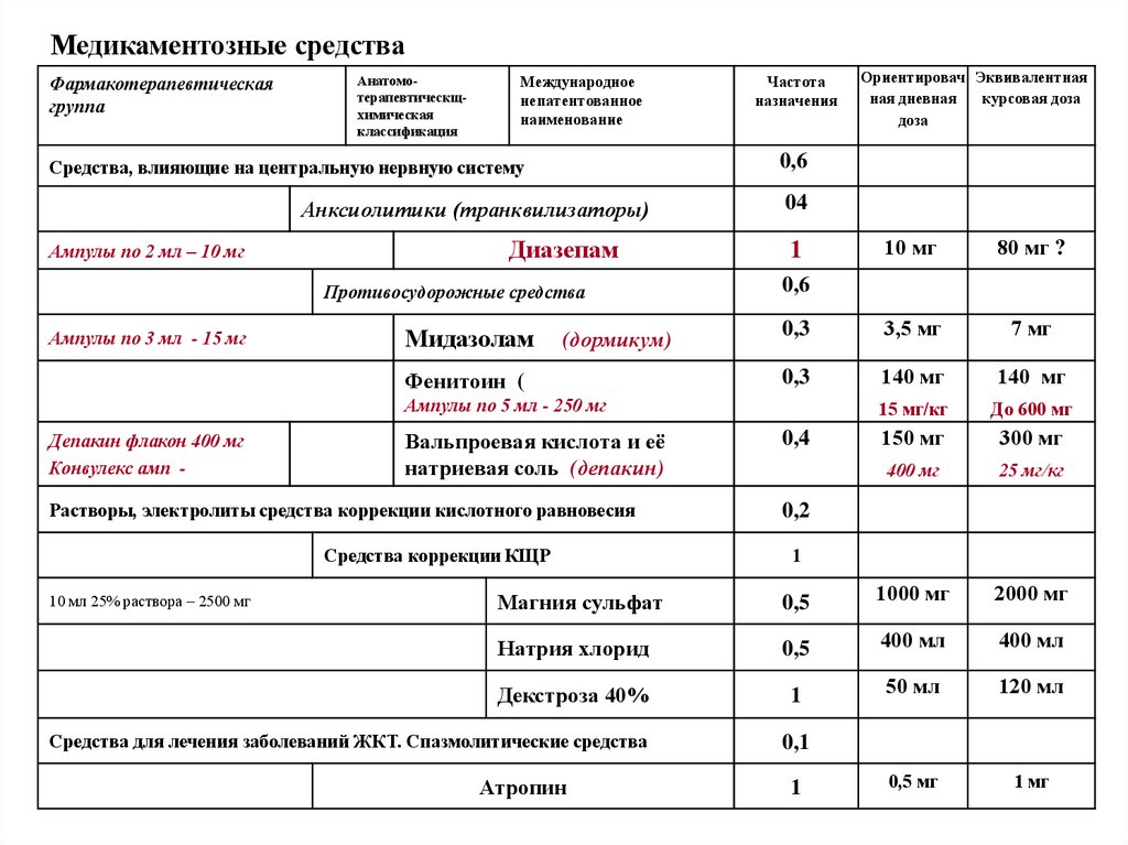 Медикаментозные средства