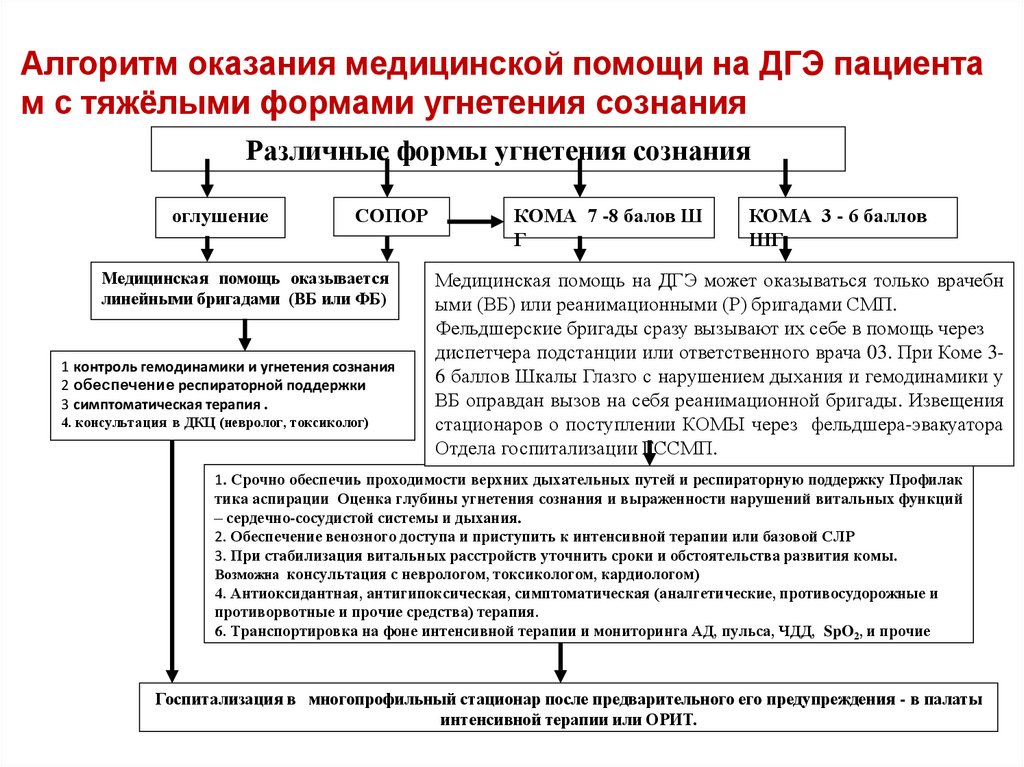 Алгоритм оказания медицинской помощи на ДГЭ пациентам с тяжёлыми формами угнетения сознания