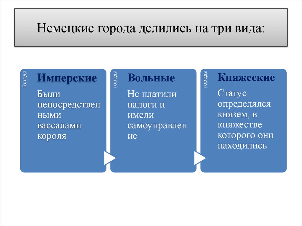 Немецкие города делились на три вида: