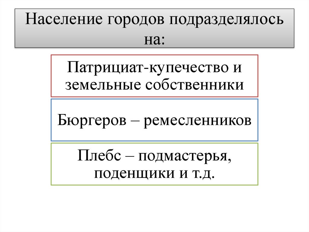 Население городов подразделялось на: