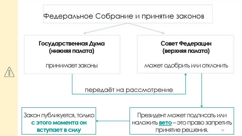 Федеральное Собрание и принятие законов