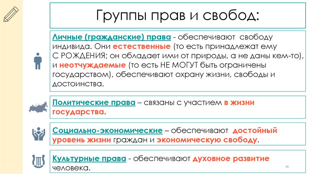 Группы прав и свобод: