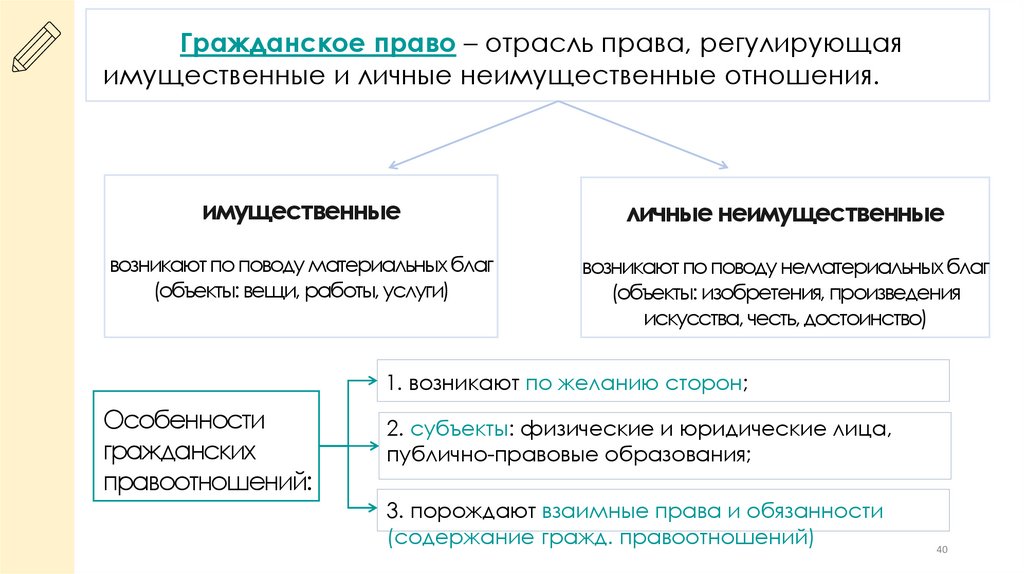 Гражданское право – отрасль права, регулирующая имущественные и личные неимущественные отношения.
