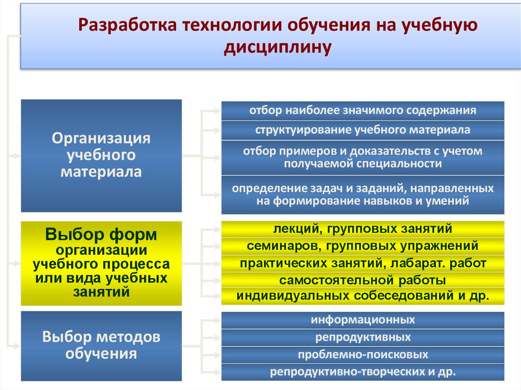 Разработка технологии обучения на учебную дисциплину