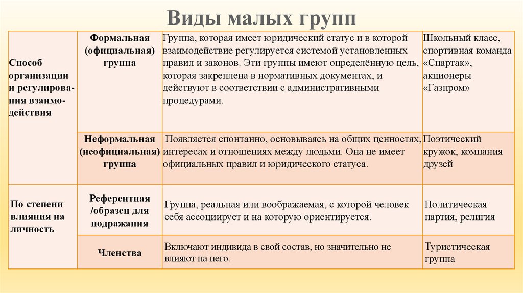 Виды малых групп