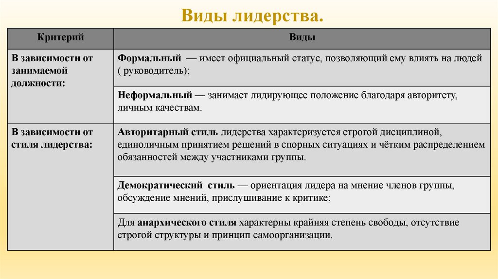 Виды лидерства.