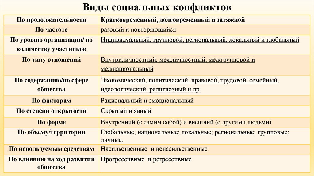 Виды социальных конфликтов