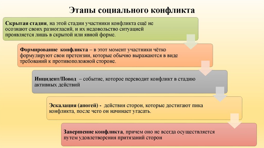 Этапы социального конфликта