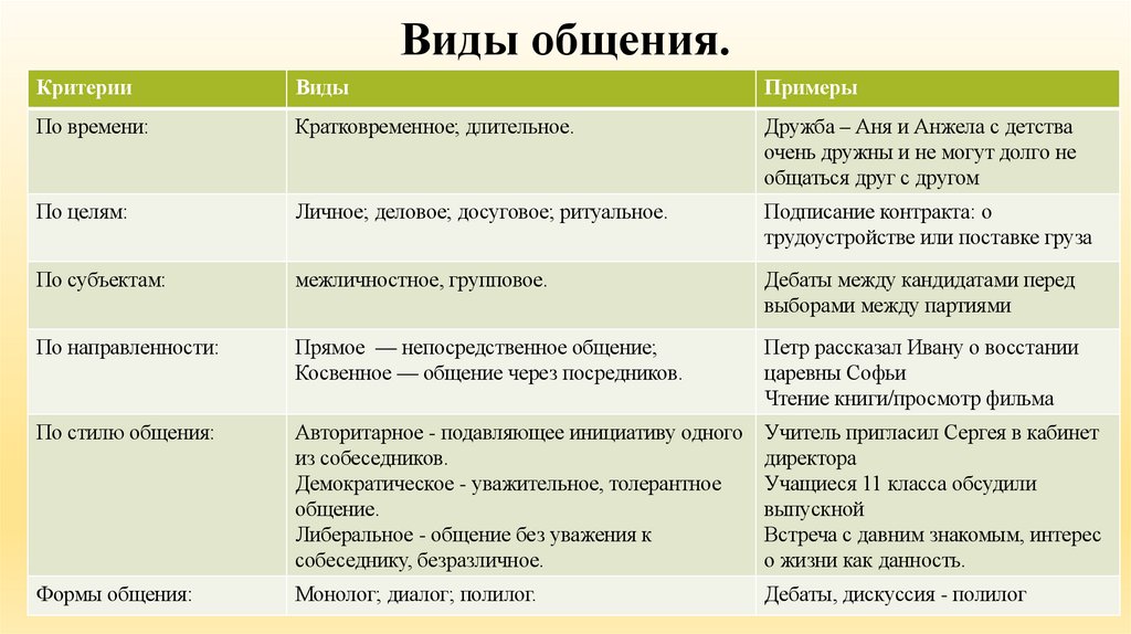 Виды общения.