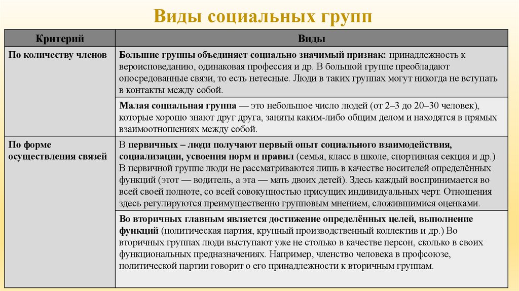 Виды социальных групп