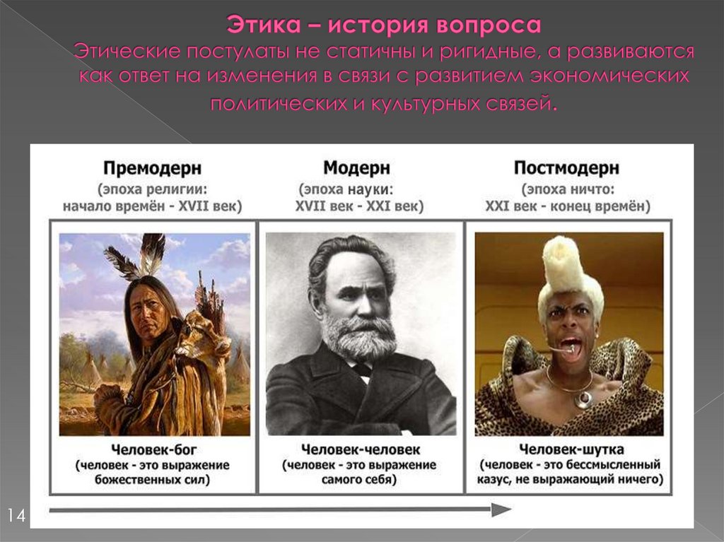 Этика – история вопроса Этические постулаты не статичны и ригидные, а развиваются как ответ на изменения в связи с развитием