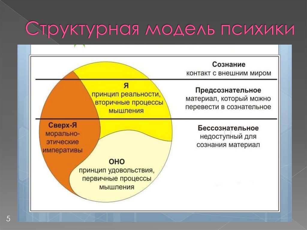 Структурная модель психики