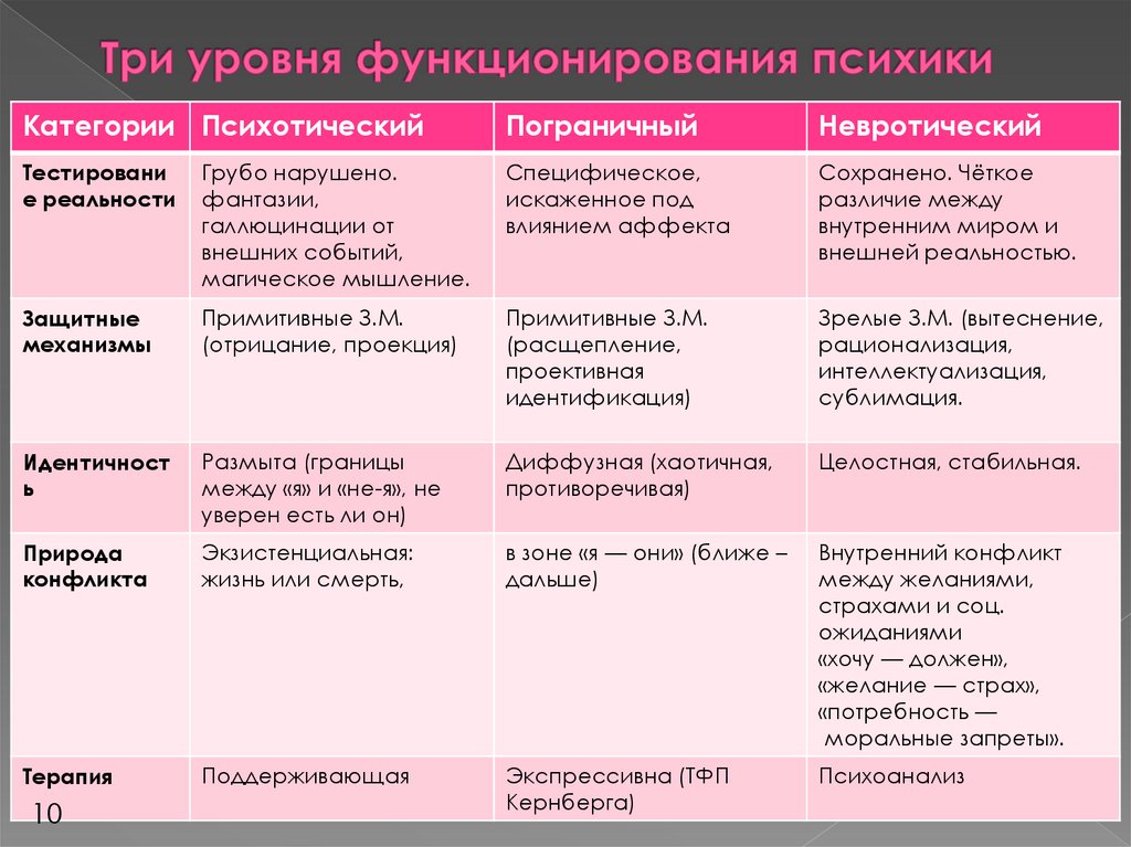 Три уровня функционирования психики
