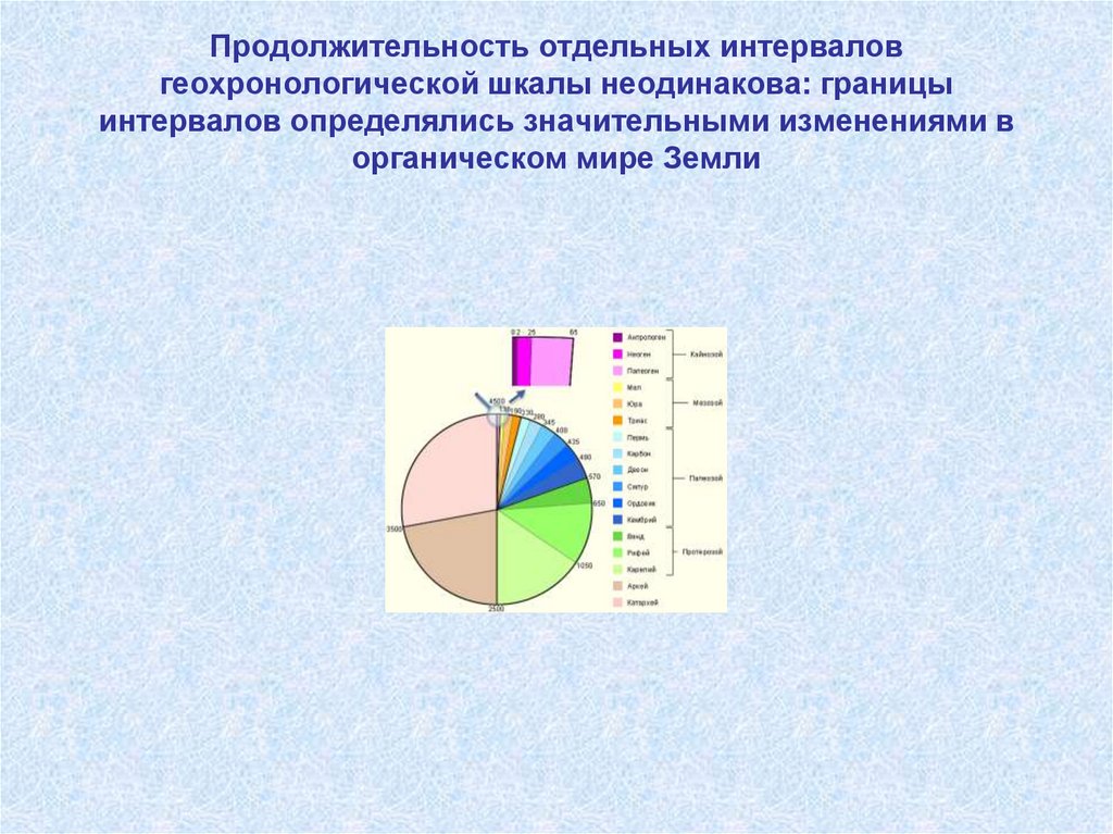 Продолжительность отдельных интервалов геохронологической шкалы неодинакова: границы интервалов определялись значительными