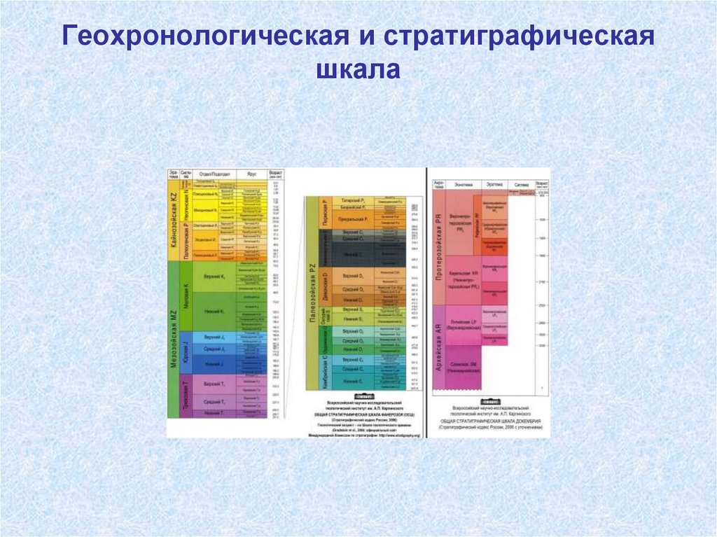 Геохронологическая и стратиграфическая шкала