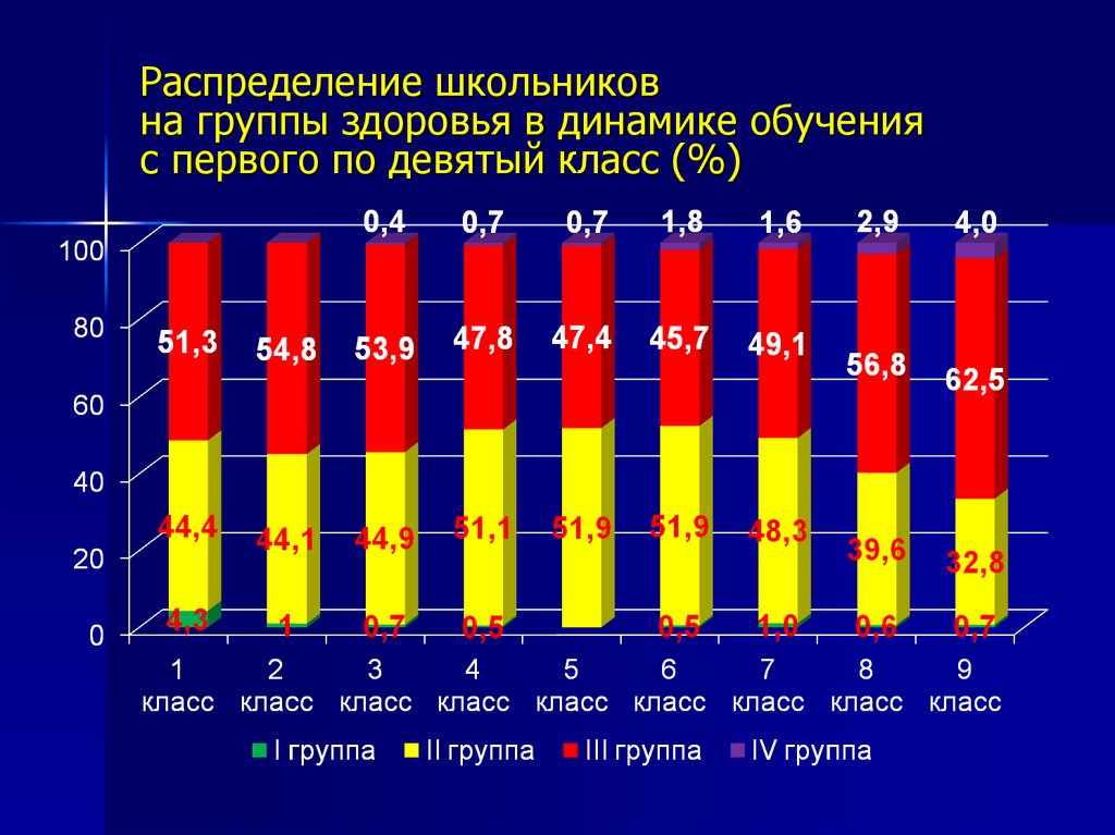 Распределение школьников на группы здоровья в динамике обучения с первого по девятый класс (%)