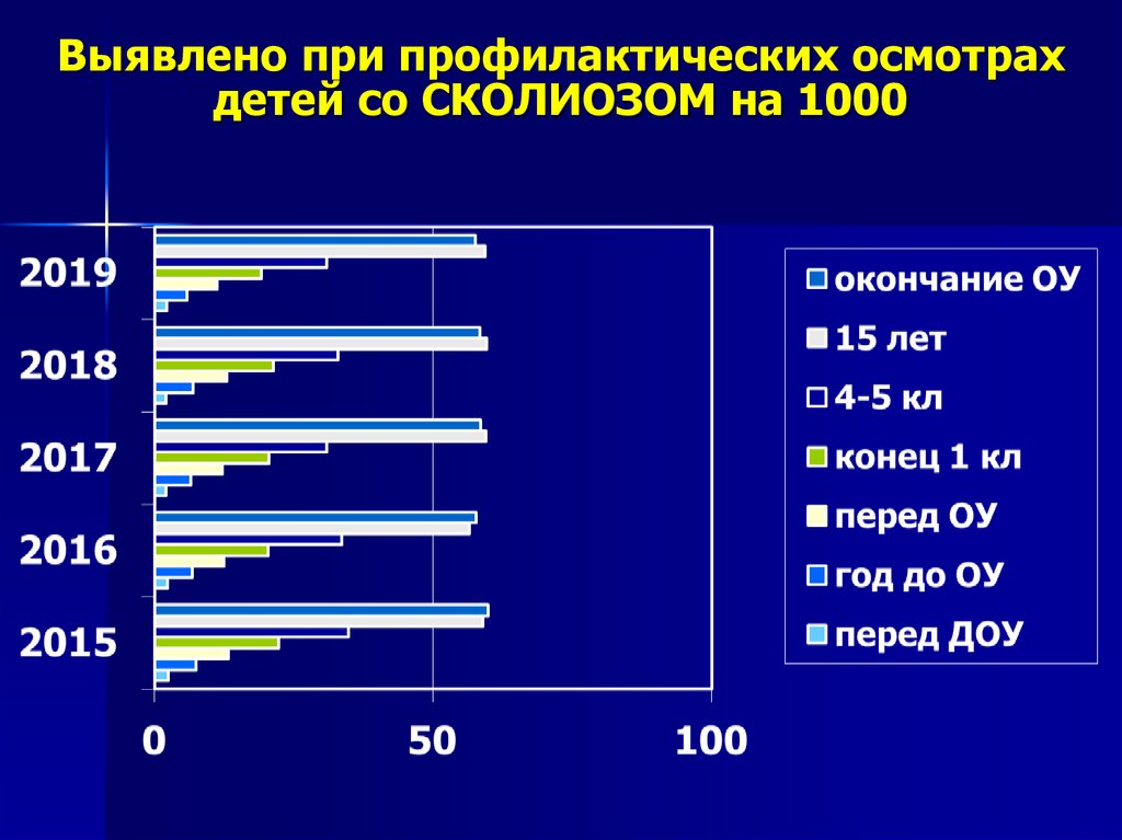 Выявлено при профилактических осмотрах детей со СКОЛИОЗОМ на 1000