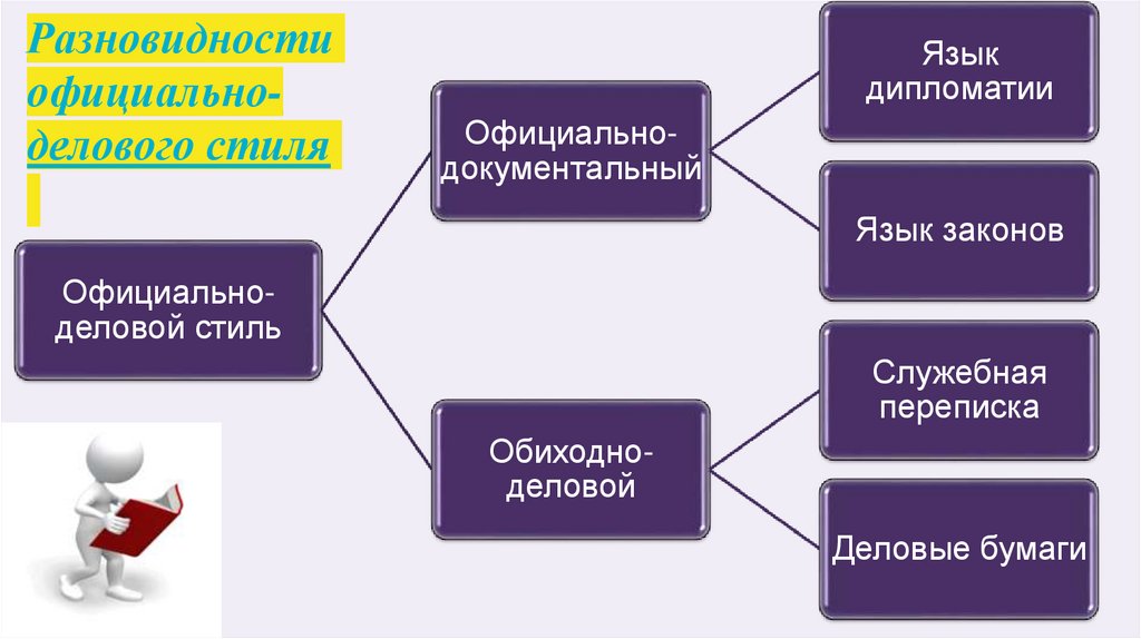 Разновидности официально-делового стиля