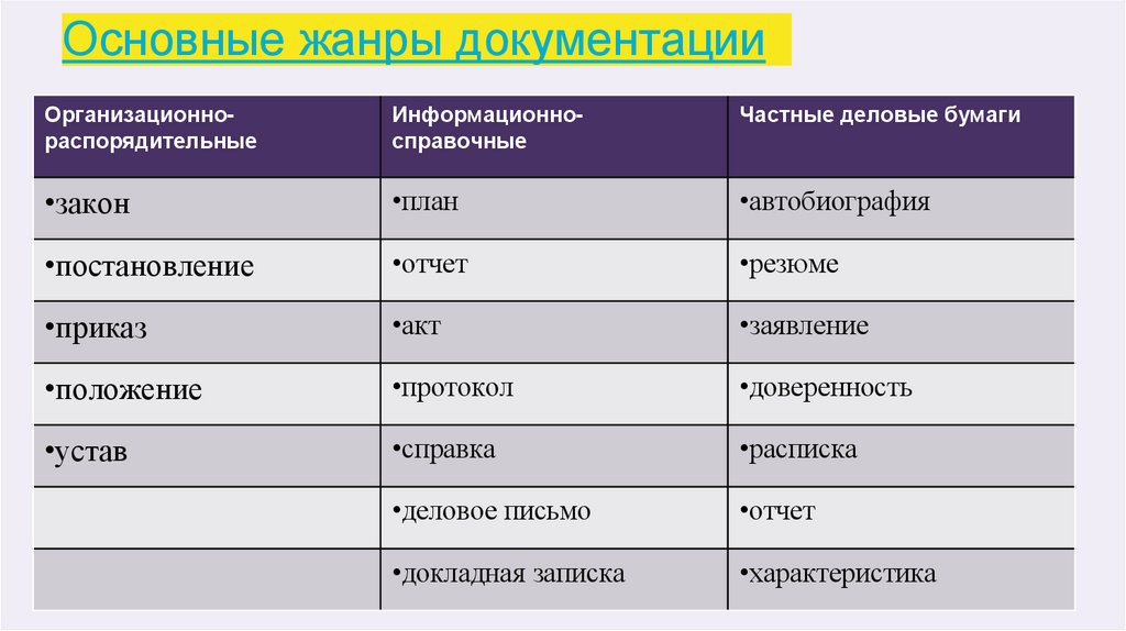 Основные жанры документации