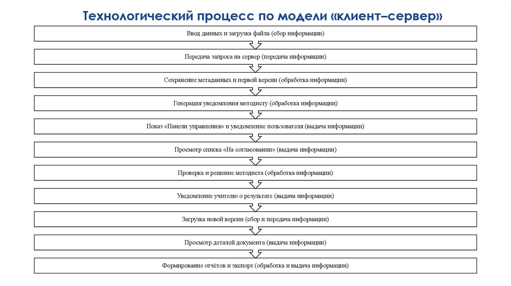 Технологический процесс по модели «клиент–сервер»