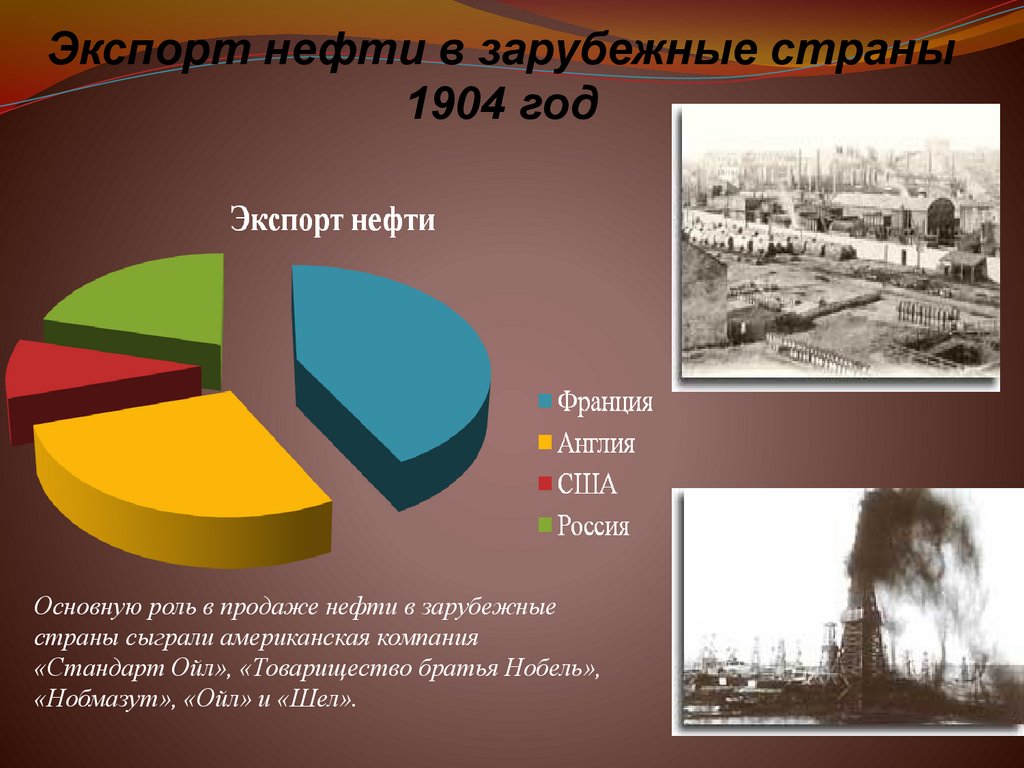 Экспорт нефти в зарубежные страны 1904 год