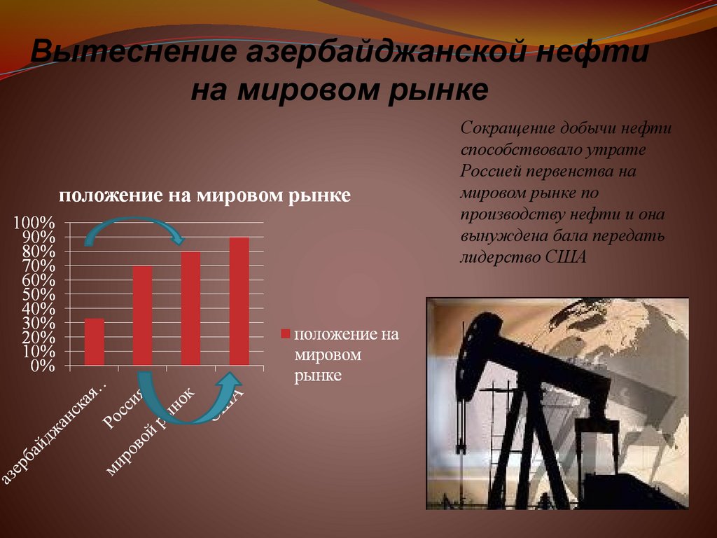 Вытеснение азербайджанской нефти на мировом рынке