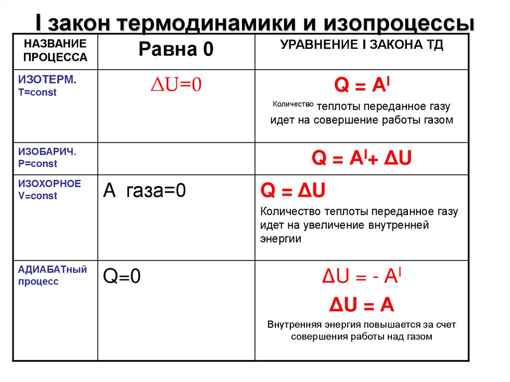 I закон термодинамики и изопроцессы