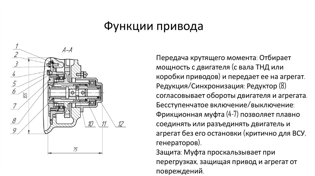 Функции привода