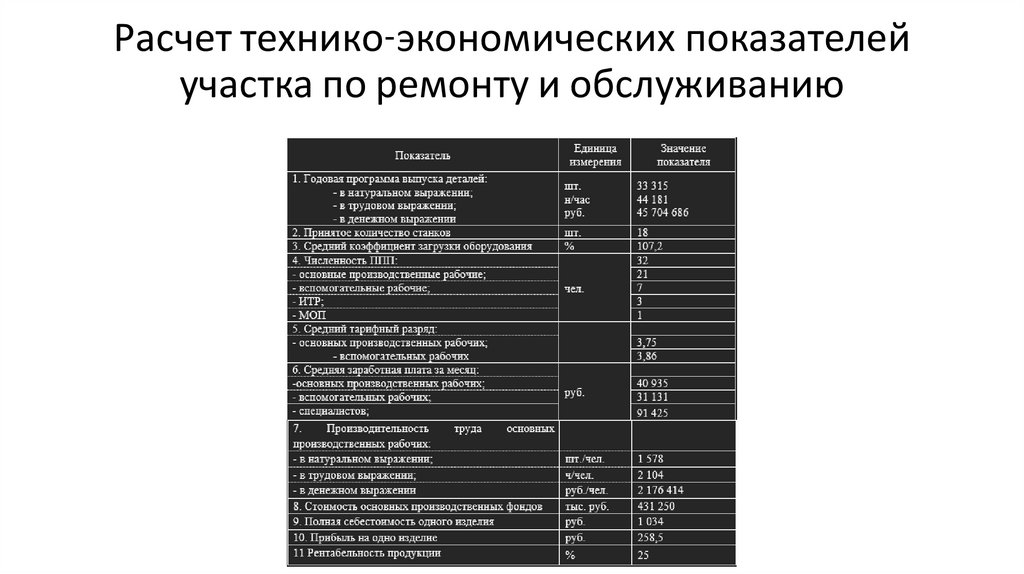 Расчет технико-экономических показателей участка по ремонту и обслуживанию