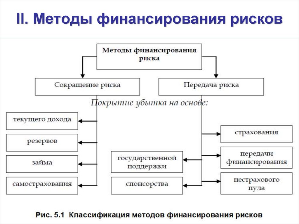 II. Методы финансирования рисков