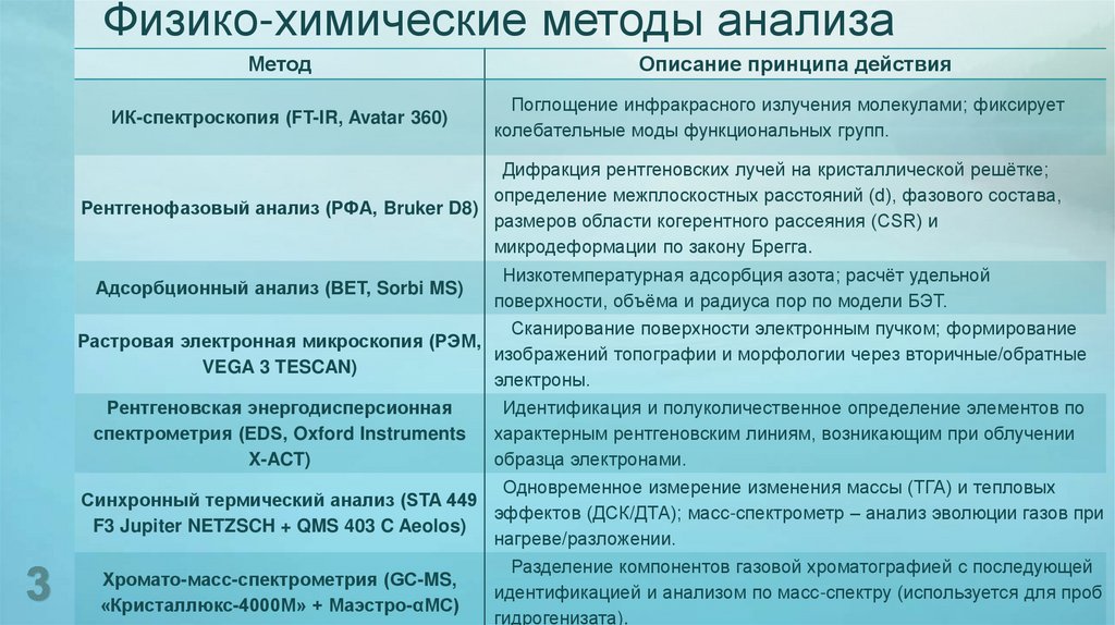 Физико-химические методы анализа