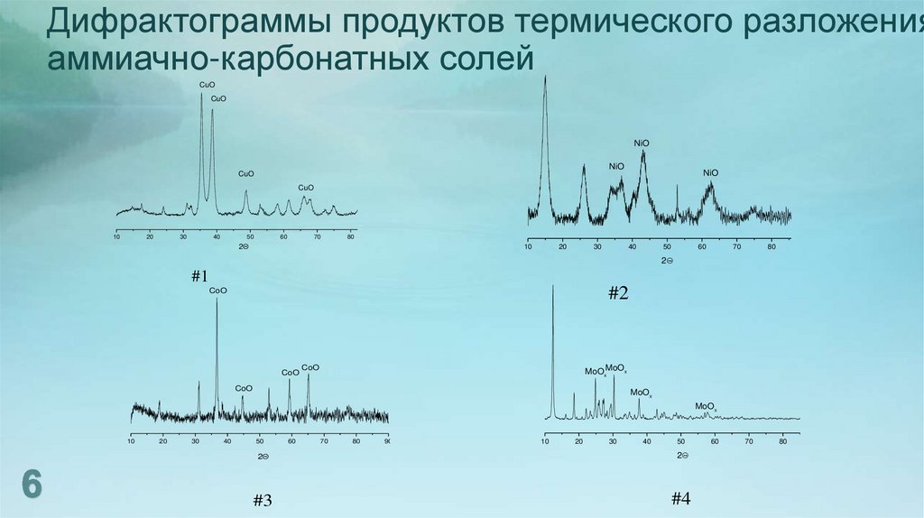 Дифрактограммы продуктов термического разложения аммиачно-карбонатных солей